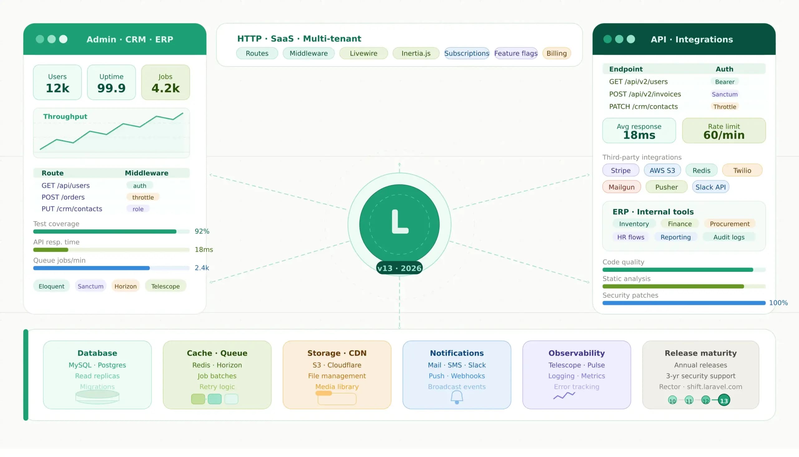 Is Laravel still the right choice in 2026? (Updated for Laravel 13)