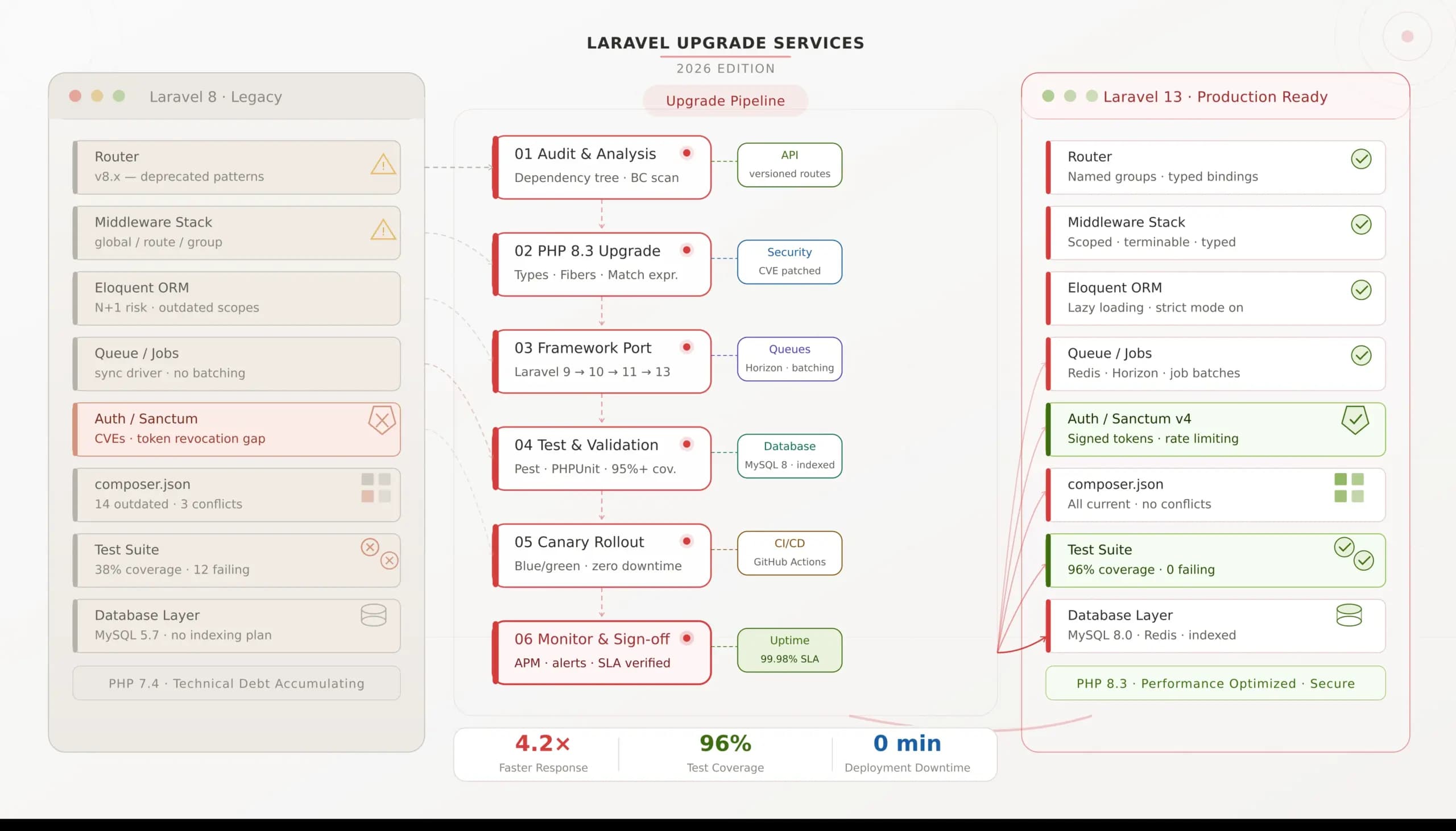 Laravel Upgrade Services in 2026: Costs, Timeline, Risks