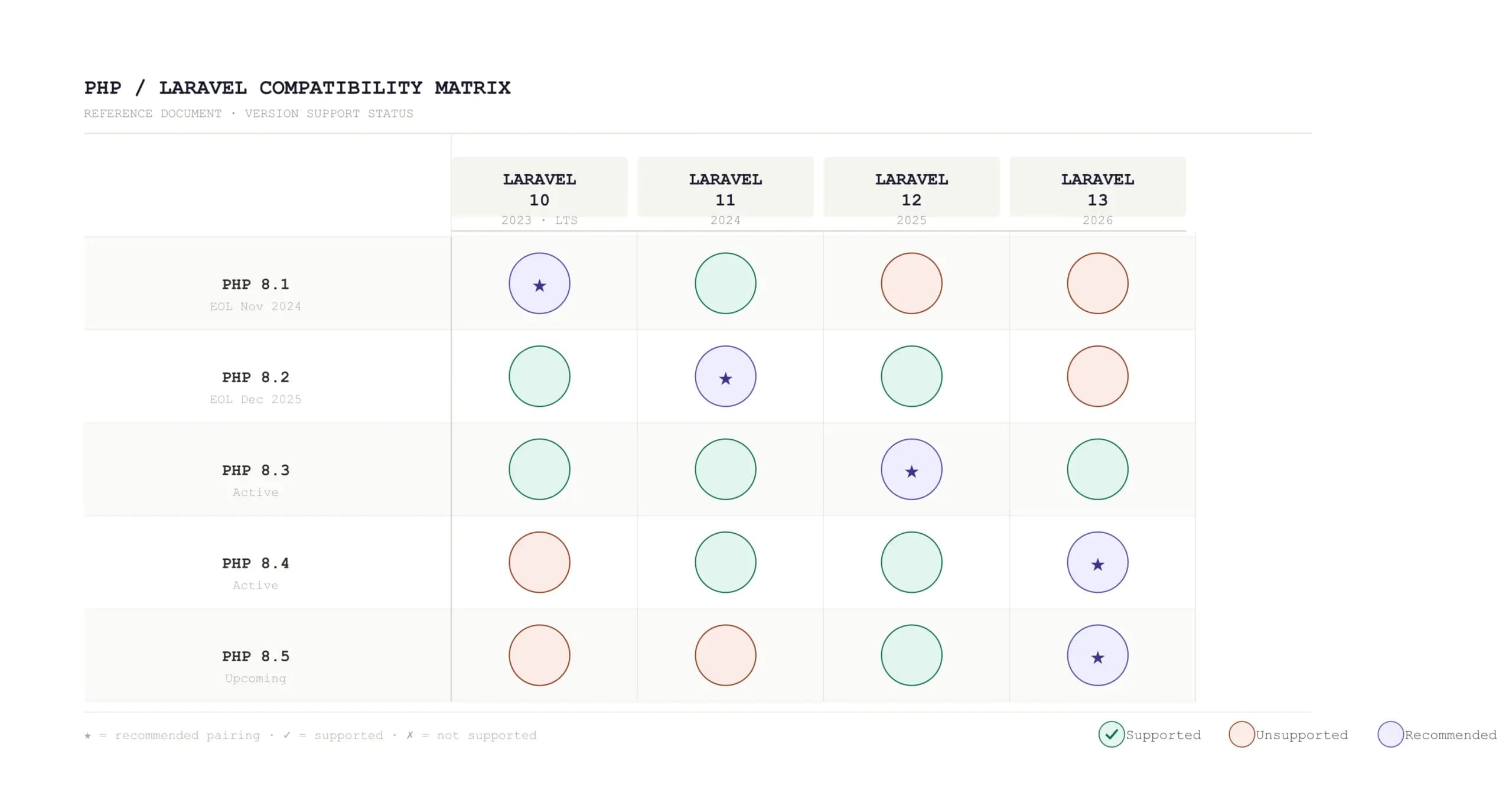 Laravel PHP compatibility matrix (updated April 2026 — Laravel 13)