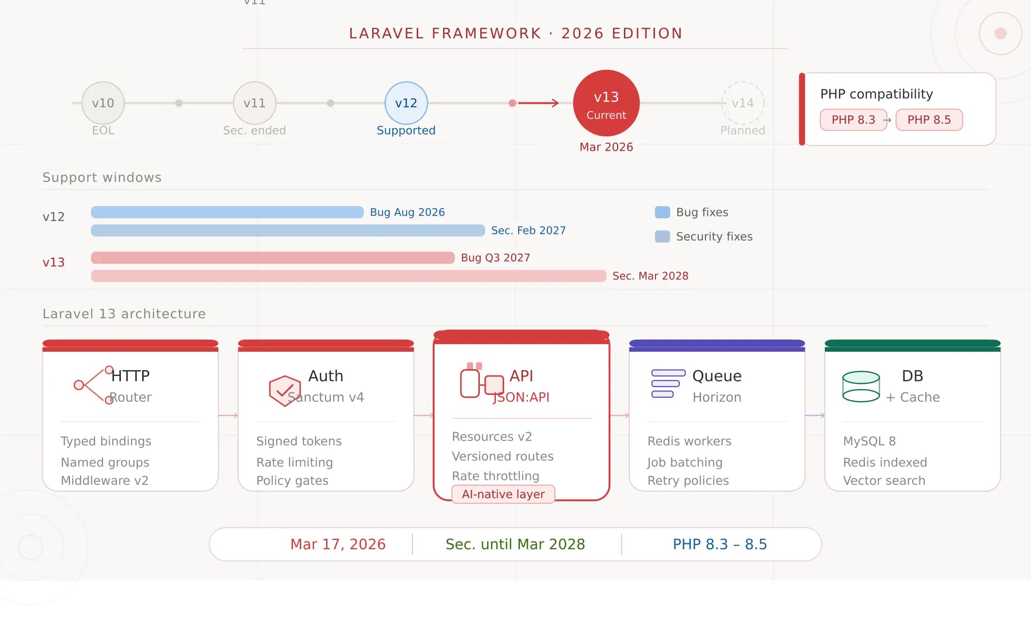 Latest Laravel Version (April 2026): Laravel 13 Release Date, Support Dates, Laravel 12 vs 13